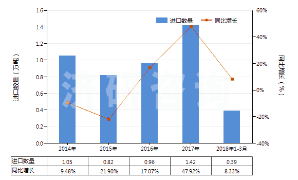 2014-2018年3月中國氧化鋅(HS28170010)進口量及增速統(tǒng)計